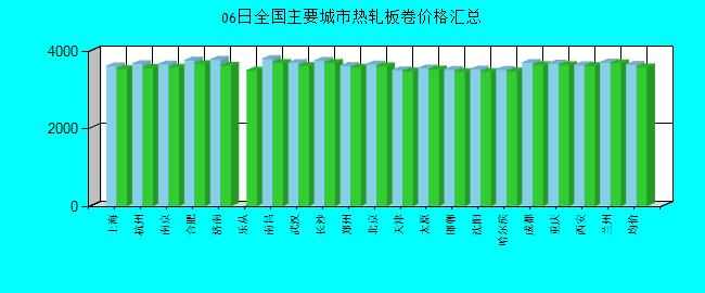 全国主要城市热轧板卷价格汇总