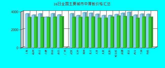 全國(guó)主要城市中厚板價(jià)格匯總