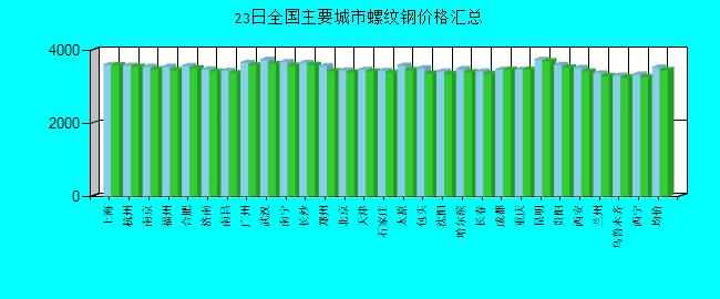 全國(guó)主要城市螺紋鋼價(jià)格匯總