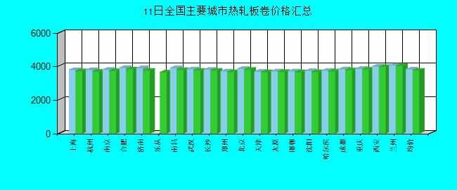 全国主要城市热轧板卷价格汇总