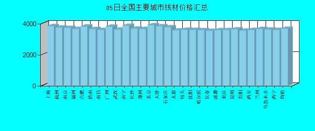 全国主要城市线材价格汇总