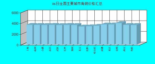 全国主要城市角钢价格汇总