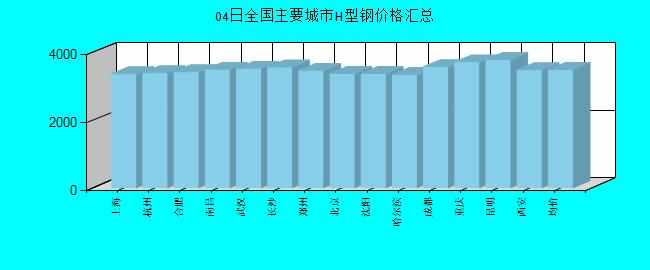 全國主要城市H型鋼價格匯總