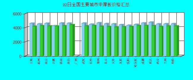 全国主要城市中厚板价格汇总