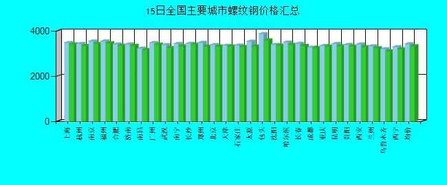 全國主要城市螺紋鋼價格匯總