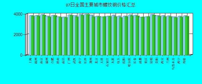 全國主要城市螺紋鋼價格匯總