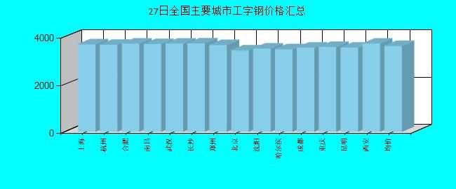 全國(guó)主要城市工字鋼價(jià)格匯總