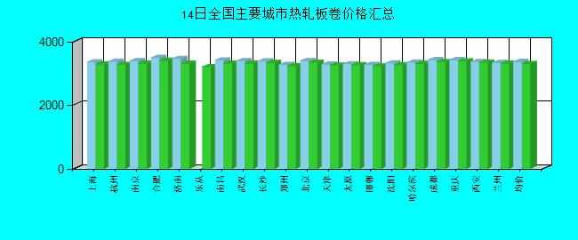 全国主要城市热轧板卷价格汇总