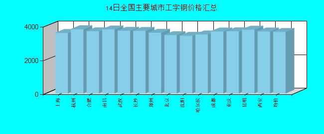 全國主要城市工字鋼價格匯總
