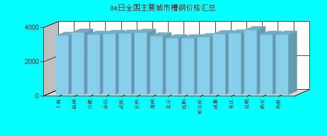 全国主要城市槽钢价格汇总