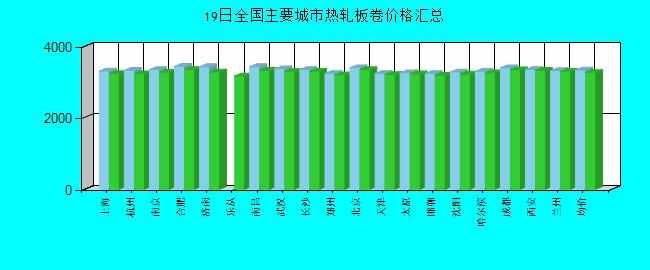 全国主要城市热轧板卷价格汇总