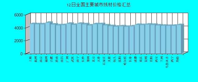 全国主要城市线材价格汇总