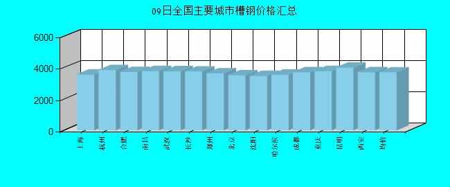 全国主要城市槽钢价格汇总