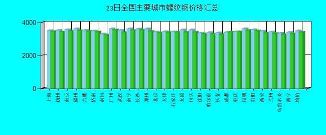 全國主要城市螺紋鋼價格匯總