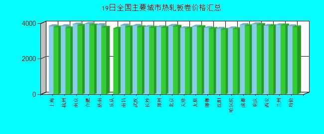 全國主要城市熱軋板卷價格匯總