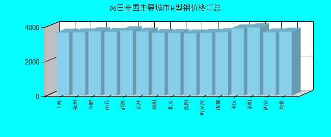 全国主要城市H型钢价格汇总