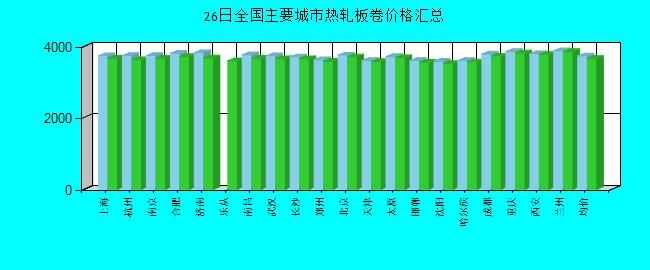 全國主要城市熱軋板卷價格匯總