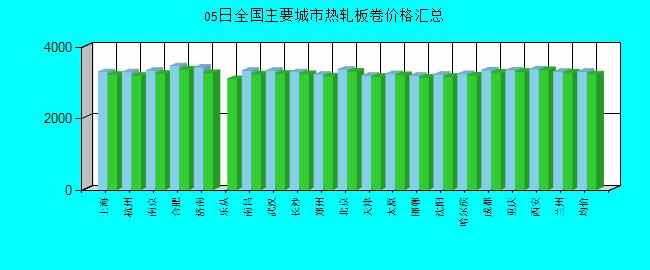 全国主要城市热轧板卷价格汇总