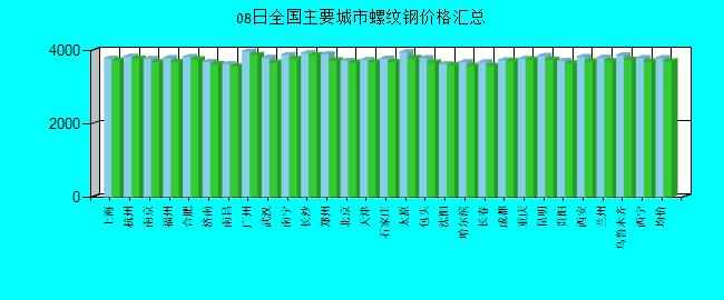 全国主要城市螺纹钢价格汇总