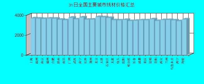 全國主要城市線材價(jià)格匯總