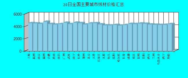 全国主要城市线材价格汇总