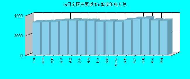 全国主要城市H型钢价格汇总