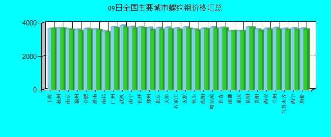 全國主要城市螺紋鋼價格匯總