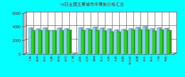 全国主要城市中厚板价格汇总