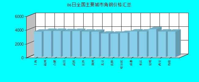 全国主要城市角钢价格汇总