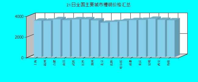 全国主要城市槽钢价格汇总