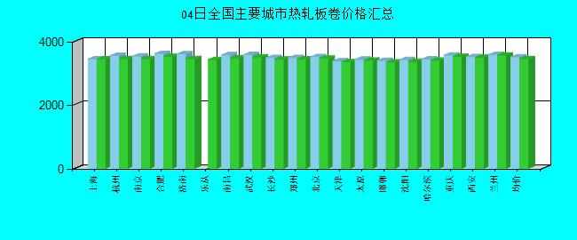 全國(guó)主要城市熱軋板卷價(jià)格匯總