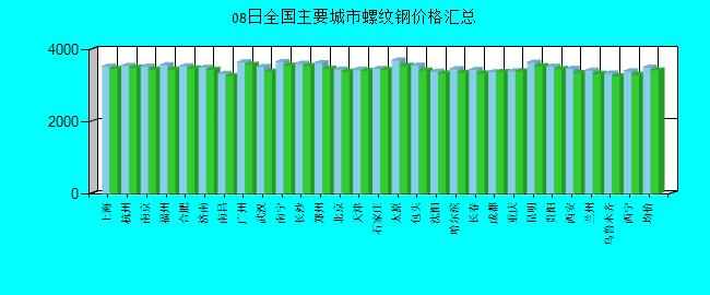 全国主要城市螺纹钢价格汇总