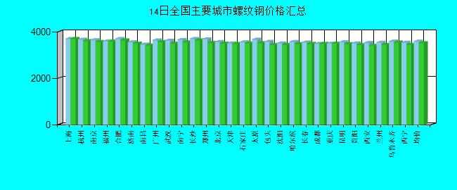 全国主要城市螺纹钢价格汇总