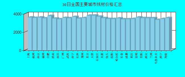 全国主要城市线材价格汇总