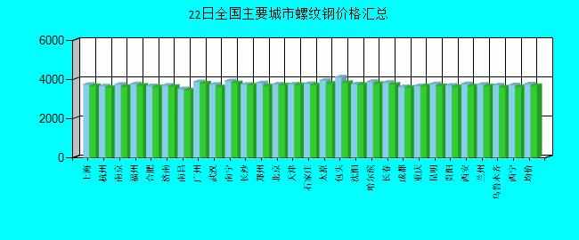 全国主要城市螺纹钢价格汇总