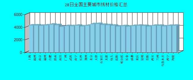 全國主要城市線材價格匯總