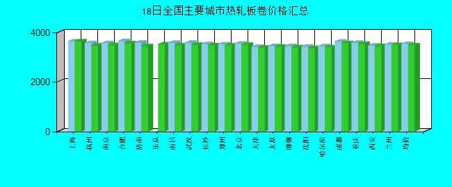 全国主要城市热轧板卷价格汇总