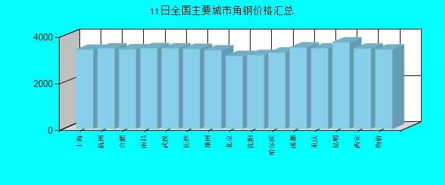 全国主要城市角钢价格汇总