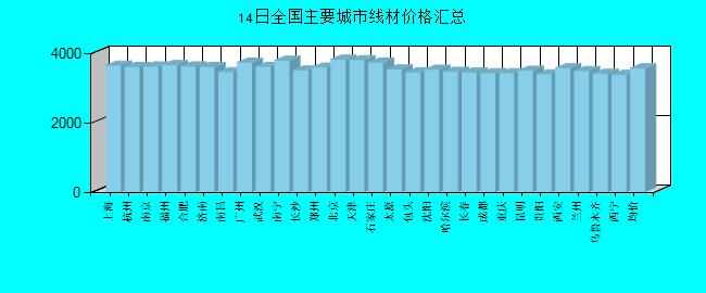 全國(guó)主要城市線材價(jià)格匯總