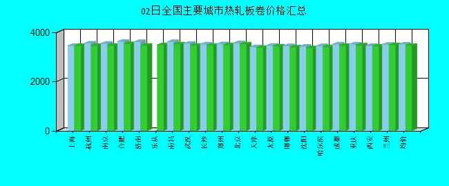 全國(guó)主要城市熱軋板卷價(jià)格匯總