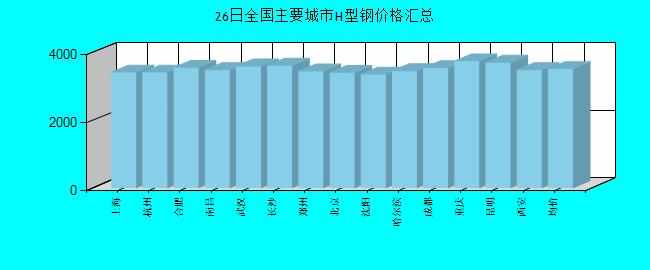 全国主要城市H型钢价格汇总