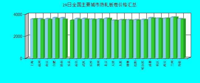 全國主要城市熱軋板卷價(jià)格匯總