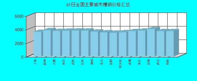 全國主要城市槽鋼價格匯總