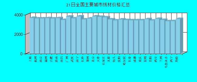 全國主要城市線材價(jià)格匯總