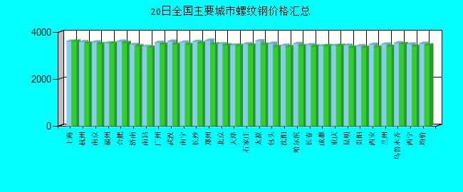 全国主要城市螺纹钢价格汇总