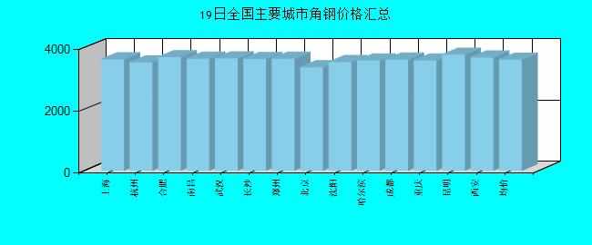 全國主要城市角鋼價(jià)格匯總