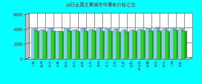 全國主要城市中厚板價格匯總