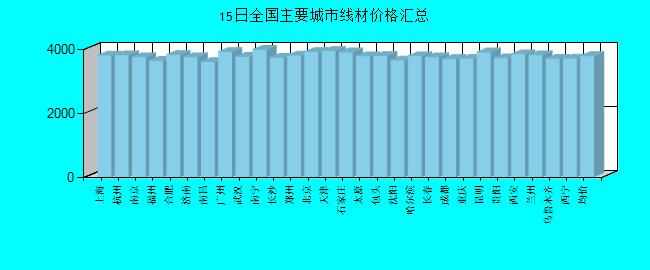 全國主要城市線材價(jià)格匯總
