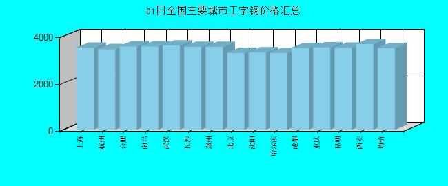 全國主要城市工字鋼價格匯總