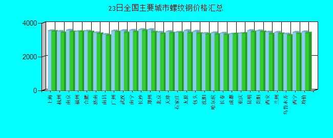 全国主要城市螺纹钢价格汇总